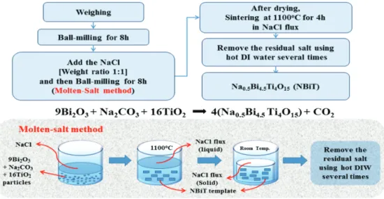 Fig.  1.  Preparation  procedure  of  Na 0.5 Bi 4.5 Ti 4 O 15   templates.