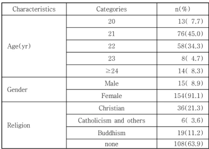 Table 1. Characteristics of participants           (N=169)