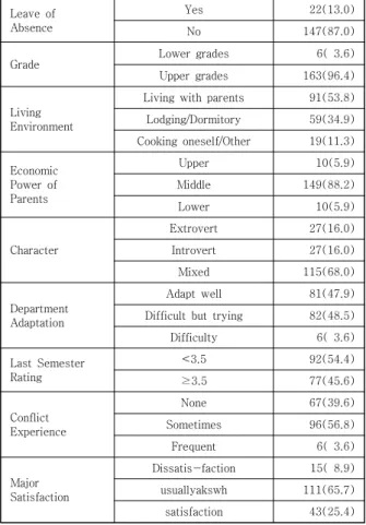 Table 2. Subject’s Moral self, moral behavior, self-control,  empathy,  interpersonal  competence,  nursing  professionalism  (N=169)  3.3 대상자의 제 특성에 따른 도덕적 자아, 도덕적          행동, 자기통제력, 공감, 대인관계능력, 간호전         문직관 대상자의 제 특성에 따른 도덕적 자아의 경우, 전공만족도에 따라 유의한 차이를