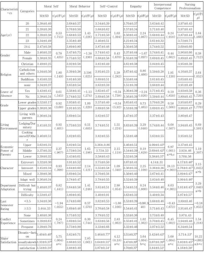 Table  3.  Moral  self,  moral  behavior,  self-control,  empathy,  interpersonal  competence,  nursing  professionalism  according  to  the  general  characteristics  of  the  subject               (N=169)