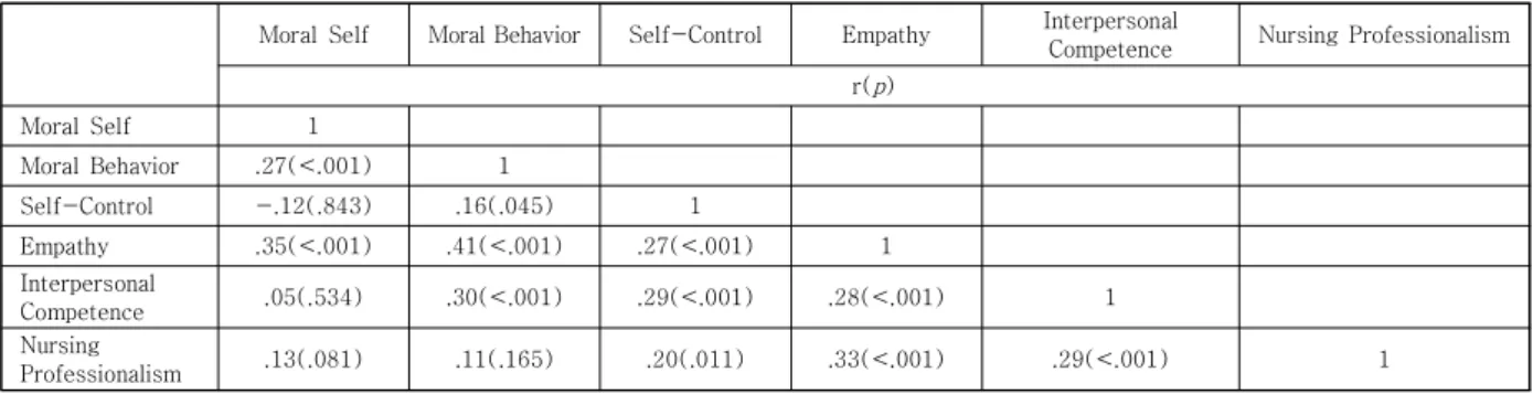 Table 4. Correlation between moral self, moral behavior, self-control, empathy, interpersonal competence, nursing 