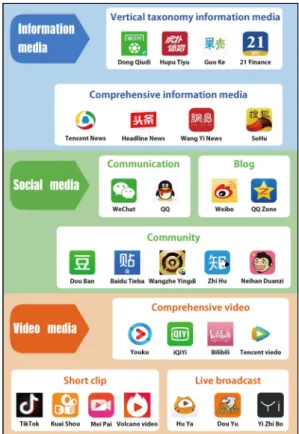 Fig. 3. The categories of personal media application