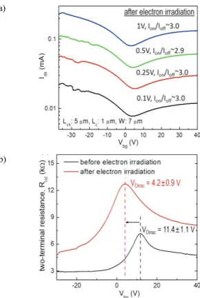 Fig.  1.  (a)  The  electrical  transfer  curve  (I ds -V bg )  of  an  as-fabricated  graphene  FET  with  the  inset  showing  the  optical  microscope  image  of  the  device  and  (b)  the  AFM  surface  topography  image  of  the  graphene  channel  s