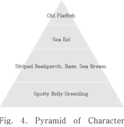 Fig.  4.  Pyramid  of  Character  Social  Stratum 3.2  영화  속  시공간적  설정  분석 수족관은 바다에서 잡혀 온 고등어에게 감옥과도 같은  곳이며 물고기들의 사회계층 속에서 삶과 죽음이 존재하 는 장소다