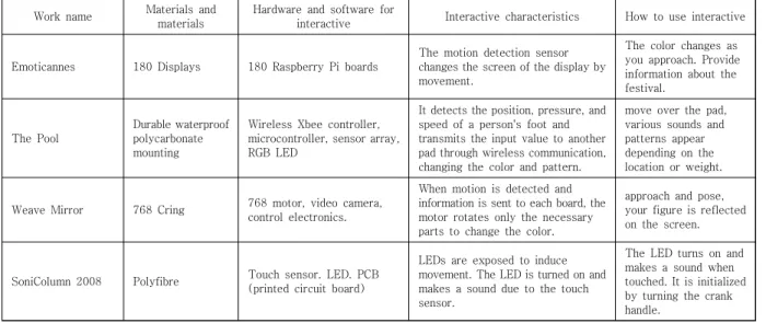 Table  1.  Case  study  of  Arduino  works  of  new  media  art