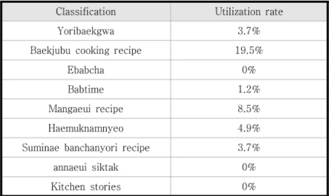 Table  3.  Response  to  the  application's  interface
