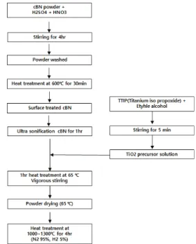 Fig.  1.  Flowchart  cBN@TiN  synthesis  experimental  procedure.