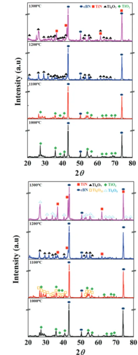 Fig.  4.  (a)  XRD  patterns  of  TiN-coated  cBN  sintered  at  1,000~ 