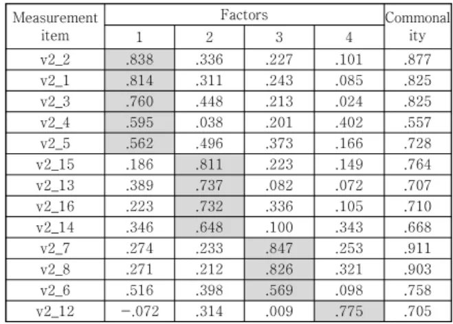 Table  1.  Social  commerce  shopping  mall  attribute  factor  analysis 