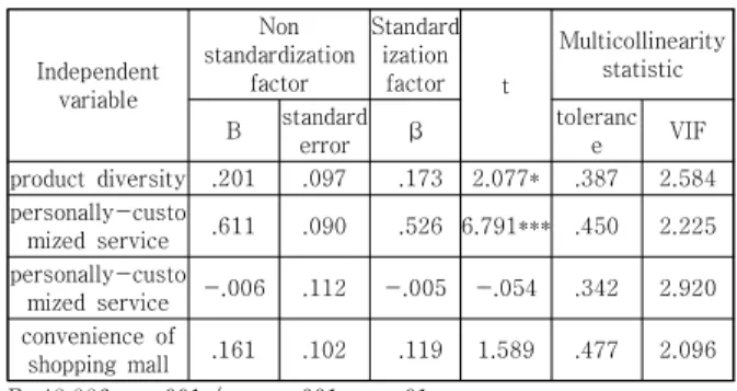 Table  4.  The  effect  of  social  commerce  shopping  mall  attributes on shopping mall loyalty - regression