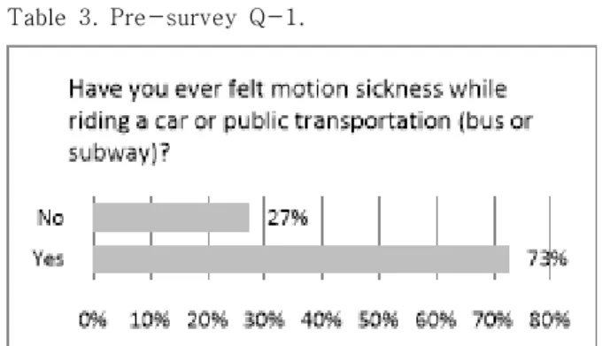 Table  2.  Level  of  automotive  vehicle Table  3.  Pre-survey  Q-1.