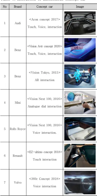 Table  6.  Interaction  of  autonomous  cencept  car
