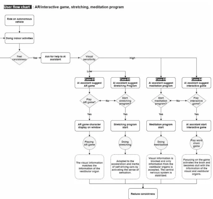 Fig.  2.  User  flow  chart  (AR/interactive  game,  stretching/meditation  program) 