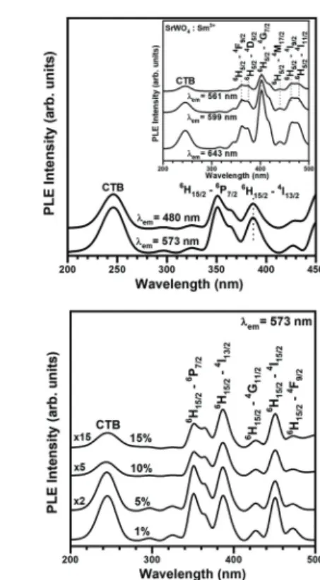 Fig.  2.  Excitation  spectra  of  SrWO 4   phosphors  (a)  singly  doped  with  Dy 3+   or  Sm 3+   (inset)  respectively,  and  (b)  doubly  doped  with  Dy 3+   and  Sm 3+ .