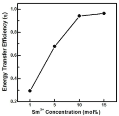 Fig.  5.  SEM  surface  images  of  SrWO 4 :RE 3+   phosphors  singly  doped  with  (a)   Dy 3+ ,  (b)  Sm 3+ ,  and  different  Sm 3+   concentrations  of  (c)   1,  (d)   5,  (e)   10,  and  (f)   15  mol%  at  a  fixed  5  mol%  Dy 3+ .