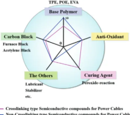Fig.  1.  Structure  design  for  TPE  semiconductive  compound.