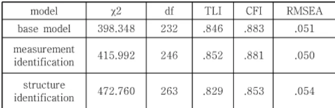 Table  2.  model  identification  verification