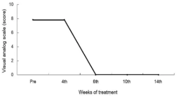 Fig.  1.  Change  of  visual  analog  scale  score  according  to  treatment  weeks