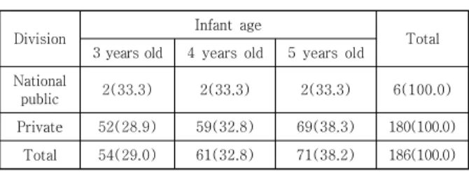 Table  2.  Composition  and  contents  of  questions  for  measuring  infant  safety  knowledge