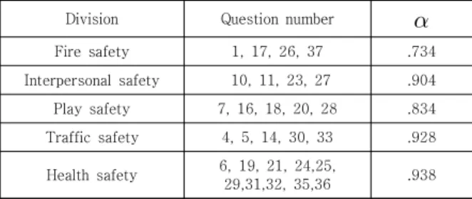 Table  3.  Composition  and  reliability  of  questions  for  infant  safety  knowledge