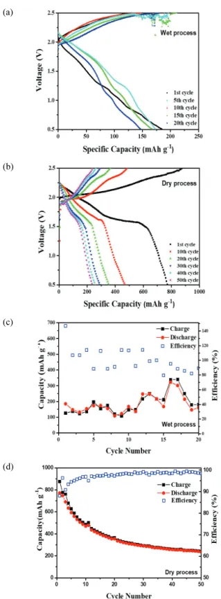 Fig.  5.  (a,b)  Voltage  profiles  and  (c,d)  cycle  performances  of  room  temperature  sodium-sulfur  batteries  with  thick  film  Na  β″-alumina  composite  electrolyte  surface-cleaned  by  the  dry  and  wet  process