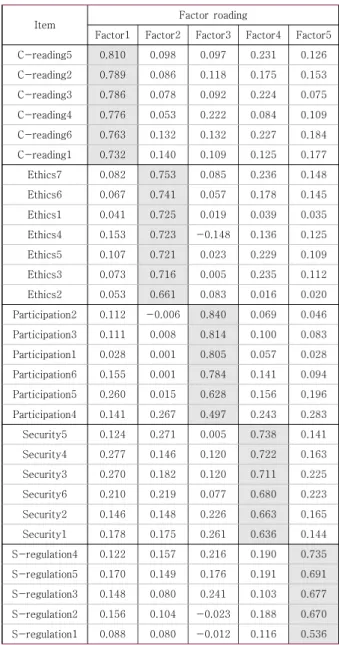 Table  1.  Exploratory  factor  analysis  results  of  DLC-Awareness  Test  (15  items) 