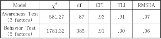 Table 3. Model goodness-of-fit index of Self-Evaluating  DLC  Assessment 