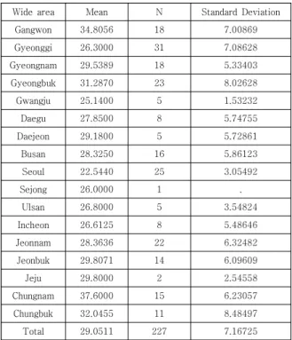 Table  3.  Differences  between  metropolitan  cities