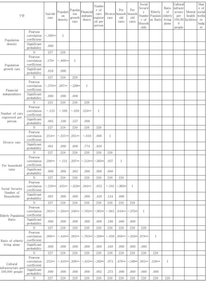 Table  6.  Correlation  analysis