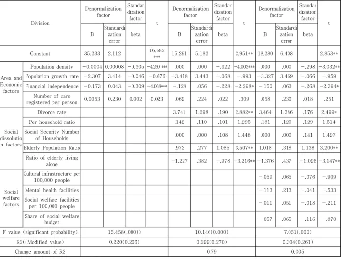 Table  7.  Analysis  of  factors  affecting  regional  suicide  rates