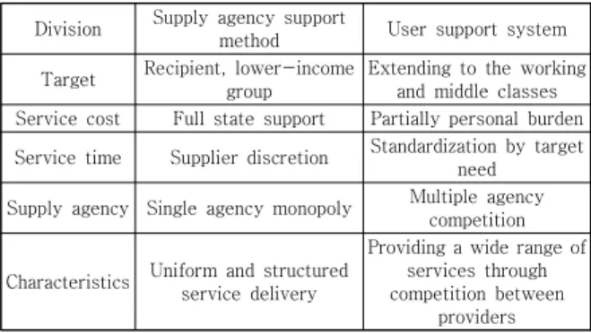 Table  1.  Differences  between  support  methods[25]