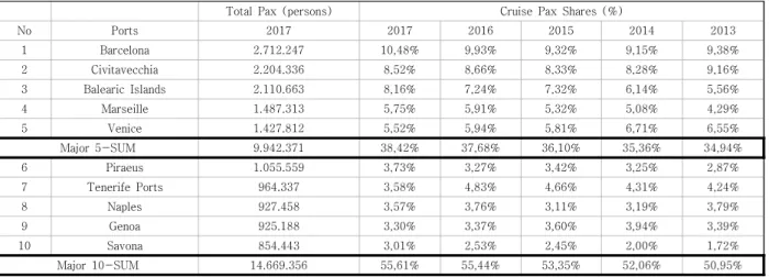 Table  1.  Top  10  cruise  ports  in  the  Mediterranean