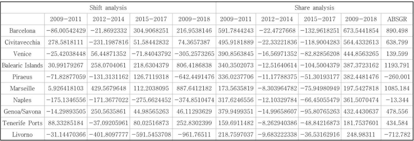 Table  2.  Shift-share  analysis  for  cruise  ports  in  Mediterranean