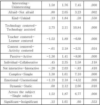 Fig.  2.  Profile  chart  of  difference  between  existing  education and artificial intelligence in education