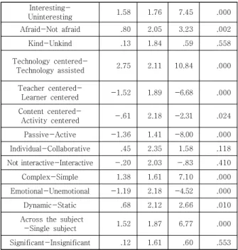 Fig.  2.  Profile  chart  of  difference  between  existing  education and artificial intelligence in education