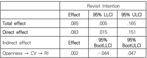 Table  10.  Effect  of  support  center  on  revisit  intention