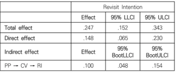 Table  13.  Effect  of  place  of  participation  on  revisit  intention 따라서 가설 H4.3, H4.4 및 H4.5는 지지되었고 가설  H4.1과  H4.2는  기각되었다