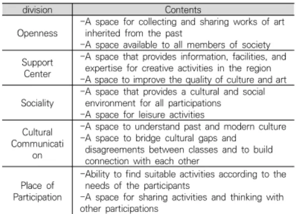 Table  1.  Function  of  Complex  Cultural  Space