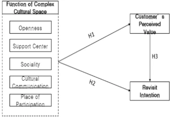 Fig.  1.  Research  Model