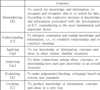 Table  1.  Bloom’s  Digital  Taxonomy