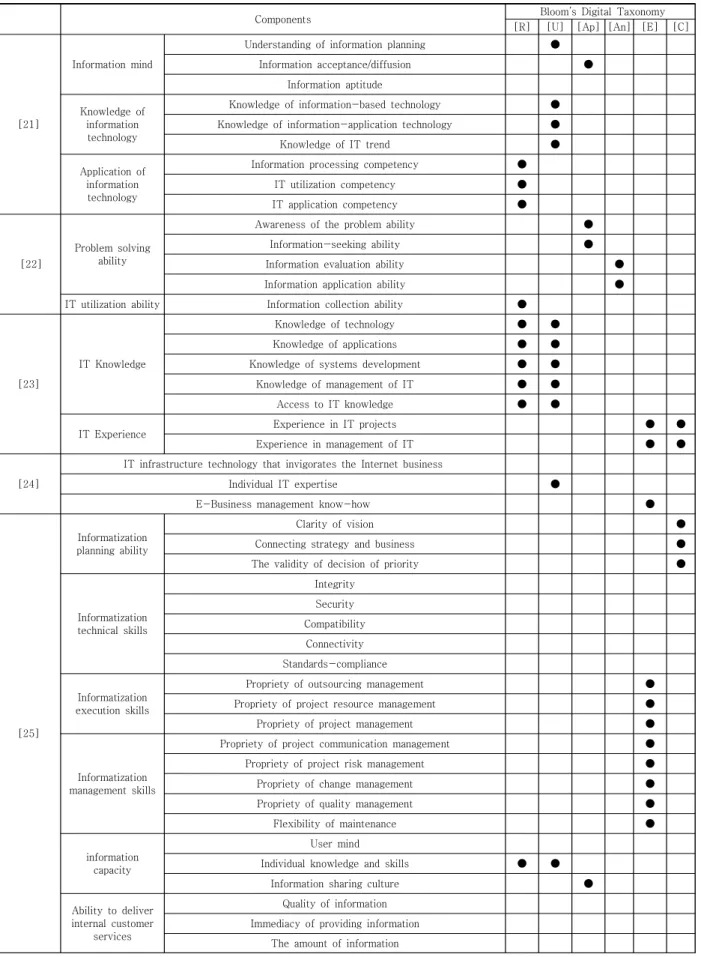 Table  3.  Analyzing  research  on  Information  Competency  Components 