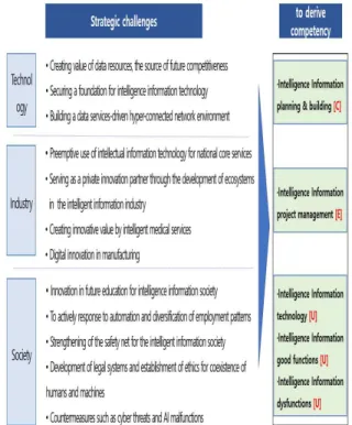 Fig. 1. 12 Strategic challenges(Interagency, 2016) &amp; 