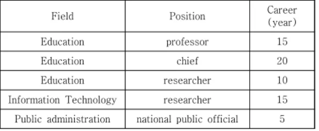 Table  4.  Expert's  profile   