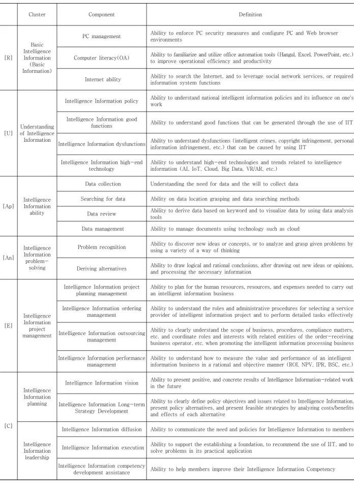 Table  5.  National  Public  Officials'  Intelligence  Information  Competencies