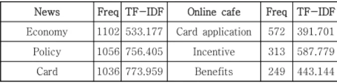 Table  1.  Keyword  Frequency  and  TF-IDF  value 