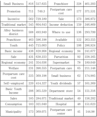 Fig.  2.  Association  Analysis  Heatmap  :    Cafe  text 