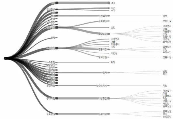 Fig.  4.  1-way  Wordtree  :  Cafe