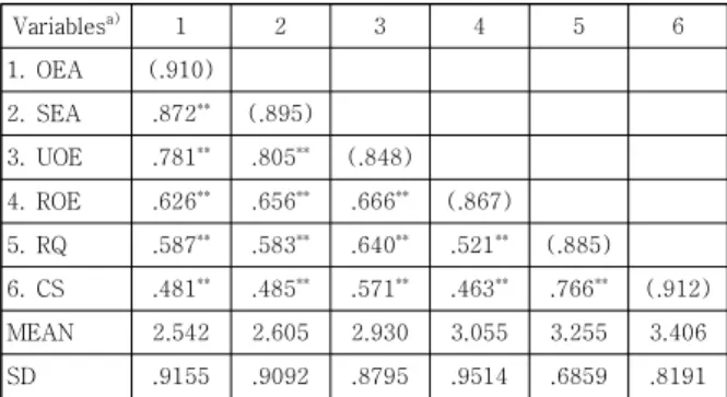 Table  2.  Descriptive  statistics  and  correlations