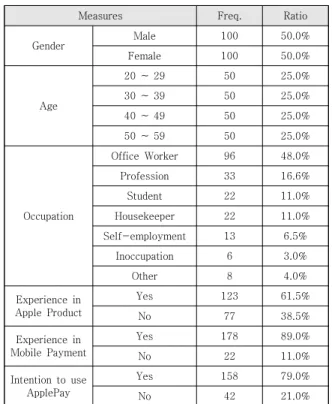 Table  2.  Demographics  of  the  Sample