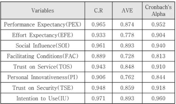 Table  4.  Result  of  Discriminant  Validity  Analysis 